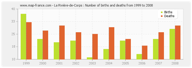 La Rivière-de-Corps : Number of births and deaths from 1999 to 2008
